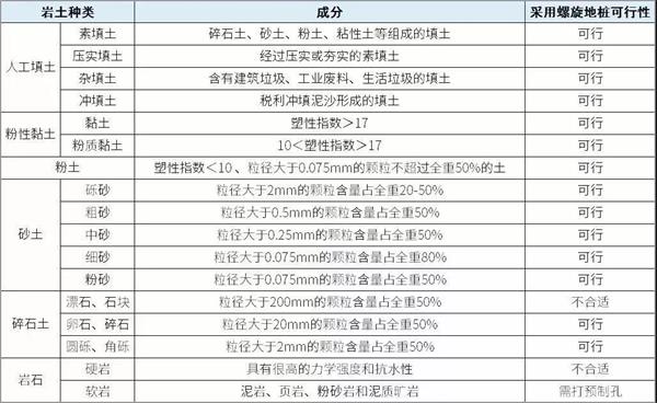 通辽大棚螺旋地桩产品适用环境